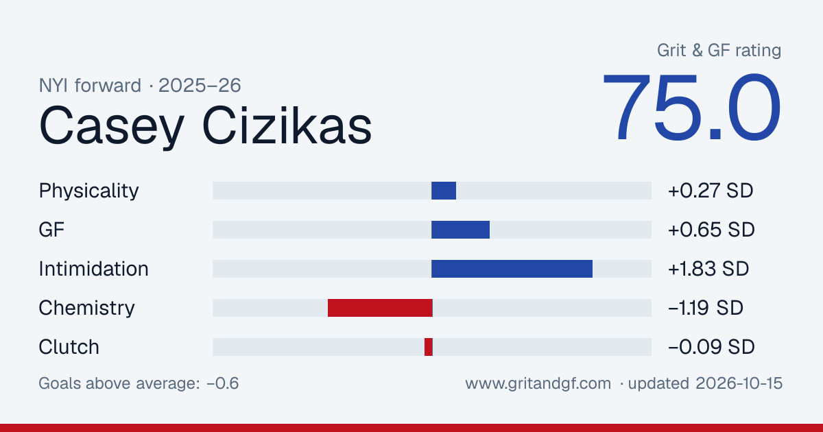 Casey Cizikas's Grit & GF card