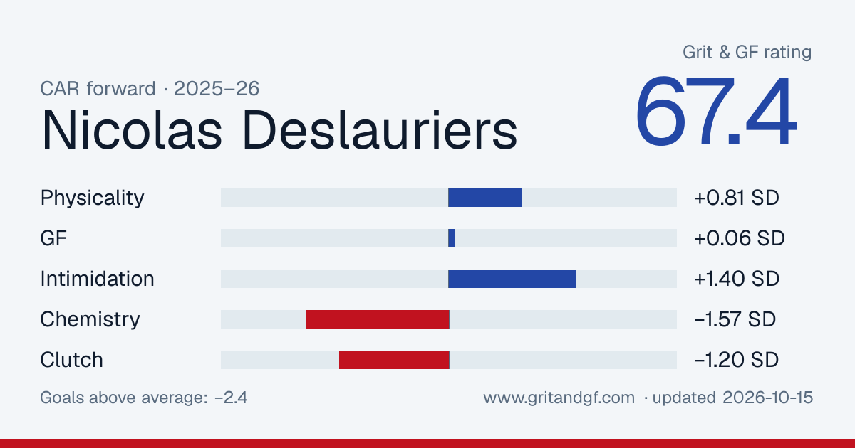 Nicolas Deslauriers's Grit & GF card