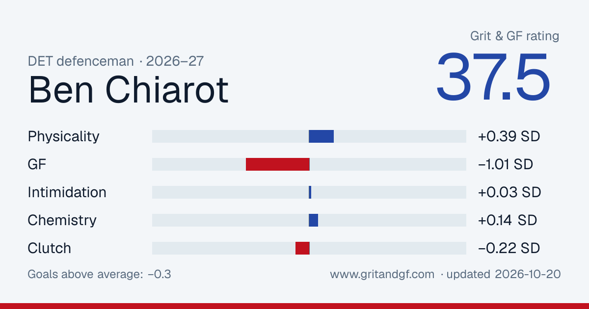 Ben Chiarot's Grit & GF card
