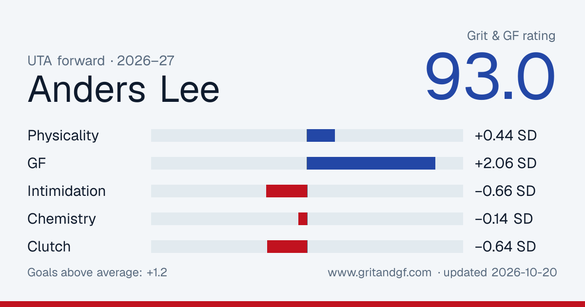 Anders Lee's Grit & GF card