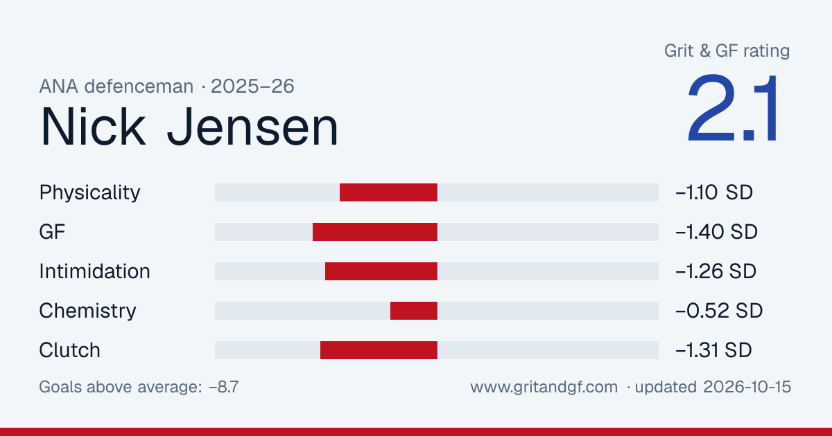 Nick Jensen's Grit & GF card