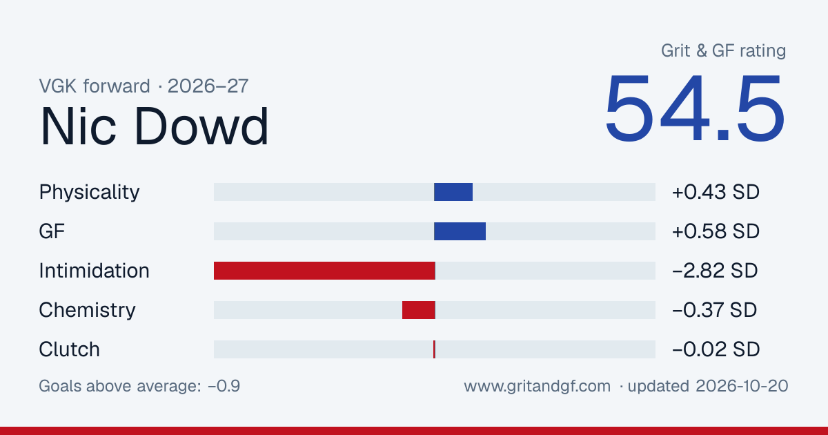 Nic Dowd's Grit & GF card