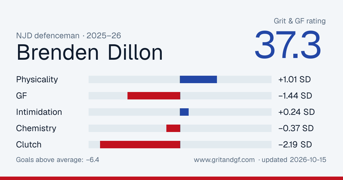 Brenden Dillon's Grit & GF card