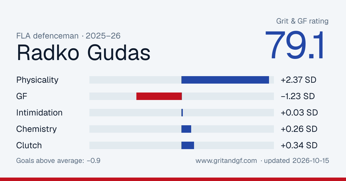 Radko Gudas's Grit & GF card