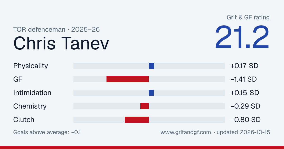 Chris Tanev's Grit & GF card