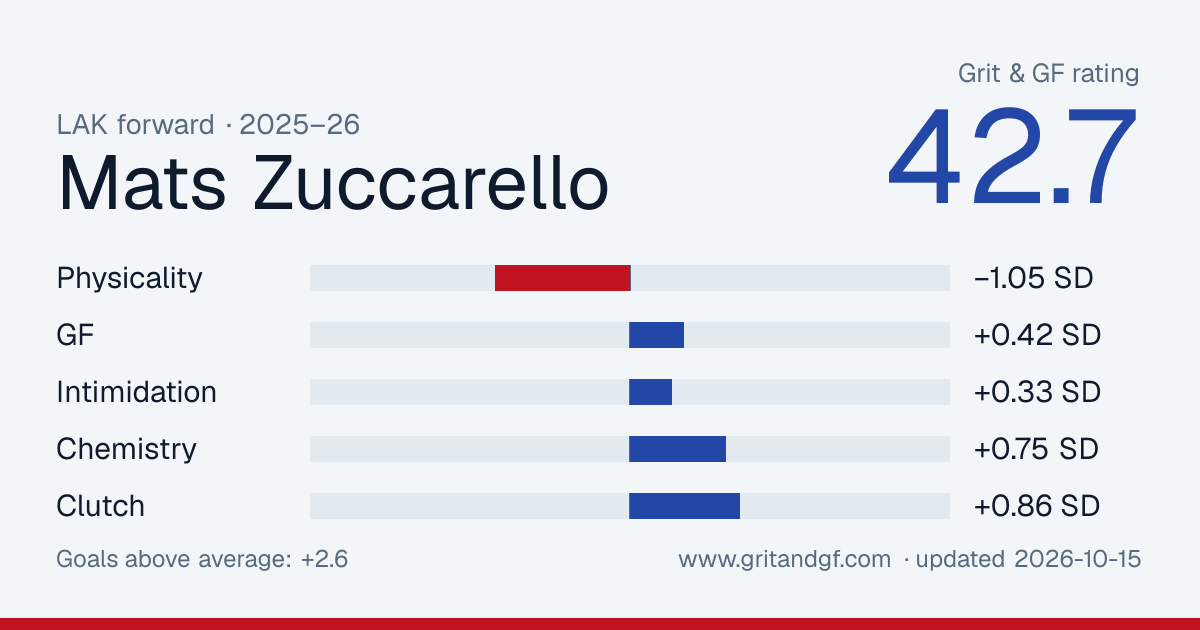 Mats Zuccarello's Grit & GF card