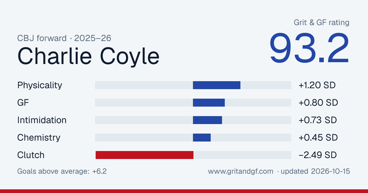 Charlie Coyle's Grit & GF card