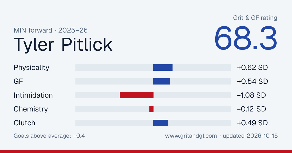 Tyler Pitlick's Grit & GF card