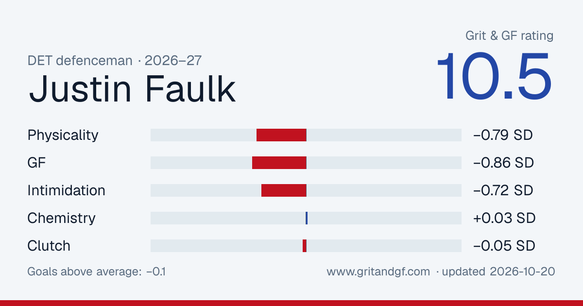Justin Faulk's Grit & GF card