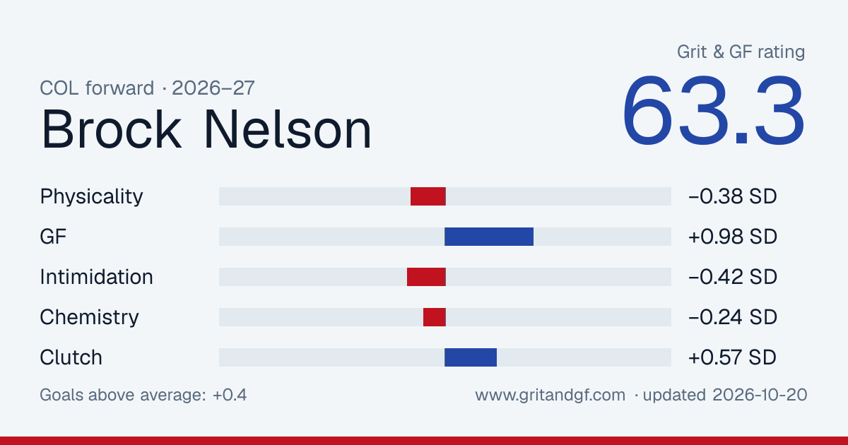 Brock Nelson's Grit & GF card