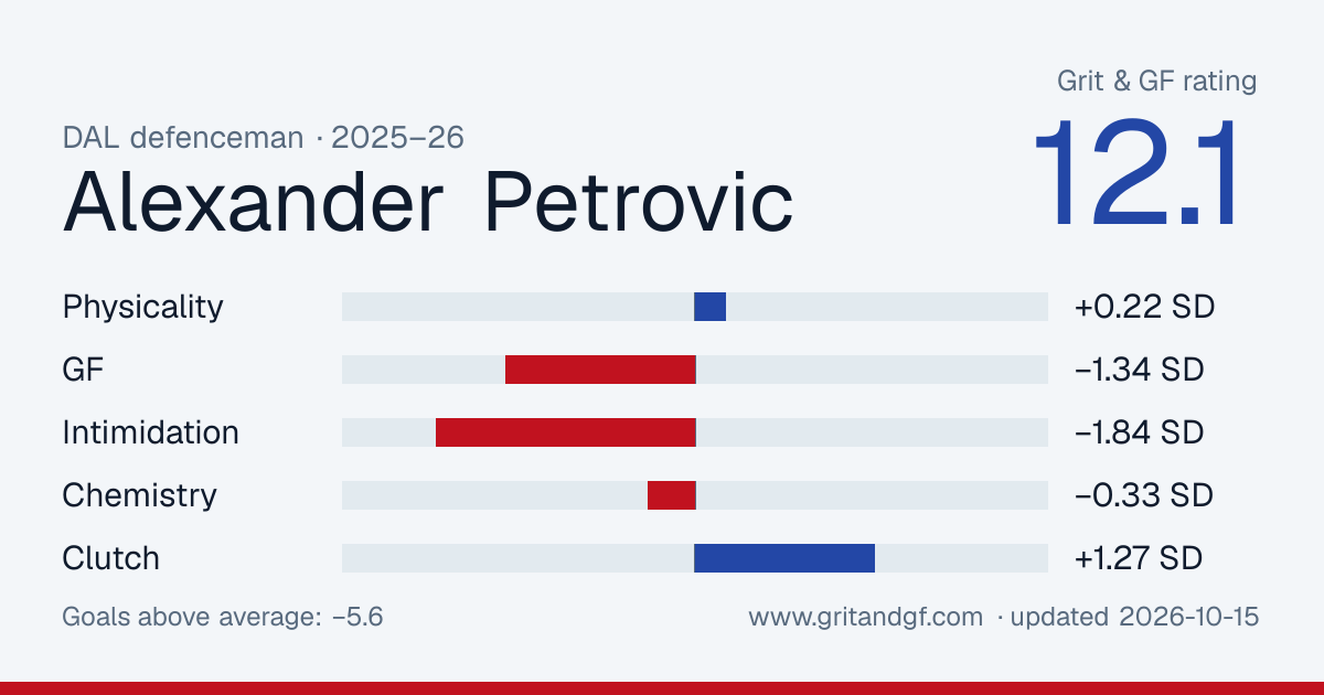 Alexander Petrovic's Grit & GF card