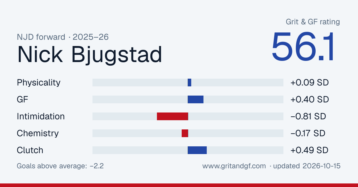 Nick Bjugstad's Grit & GF card