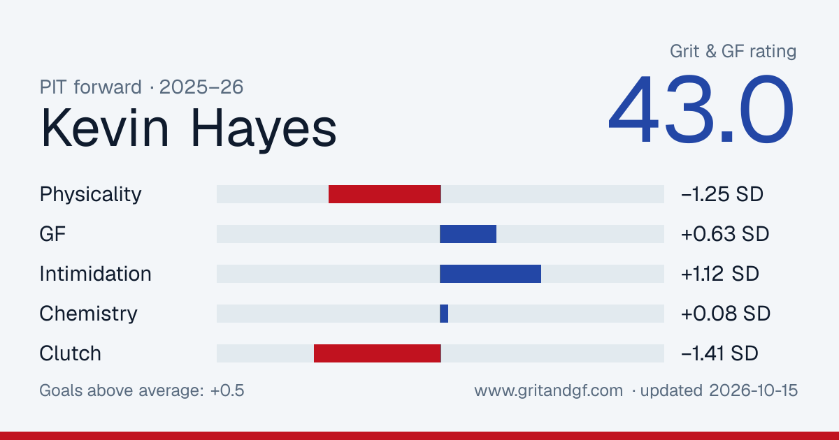 Kevin Hayes's Grit & GF card
