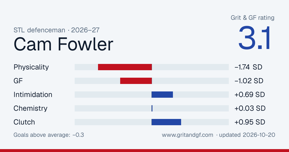 Cam Fowler's Grit & GF card