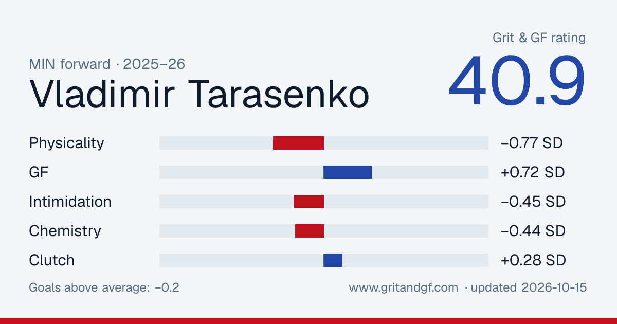 Vladimir Tarasenko's Grit & GF card