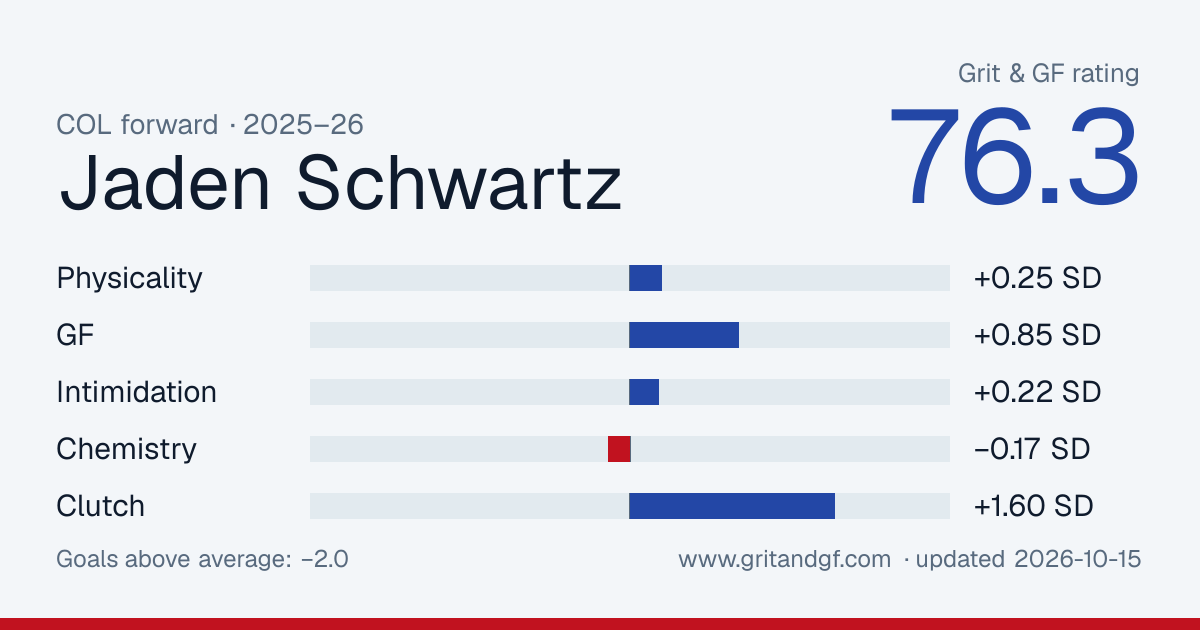 Jaden Schwartz's Grit & GF card