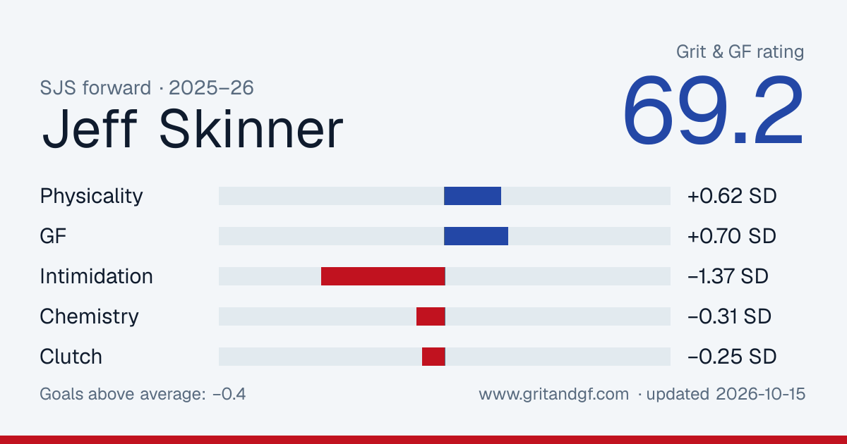 Jeff Skinner's Grit & GF card