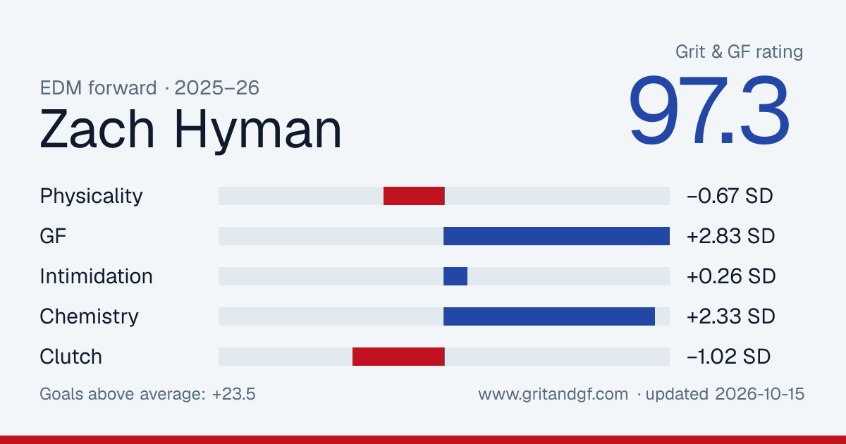 Zach Hyman's Grit & GF card