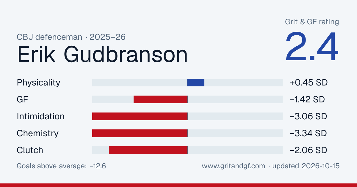 Erik Gudbranson's Grit & GF card