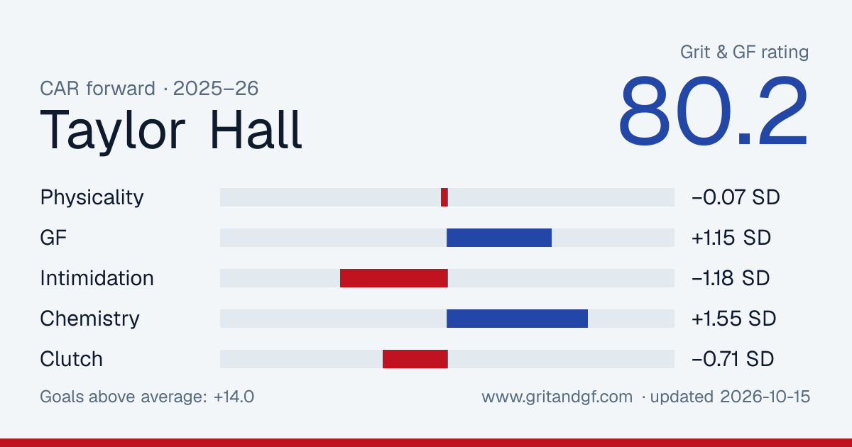 Taylor Hall's Grit & GF card