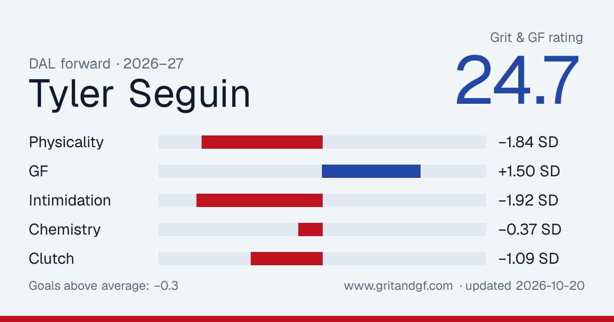Tyler Seguin's Grit & GF card
