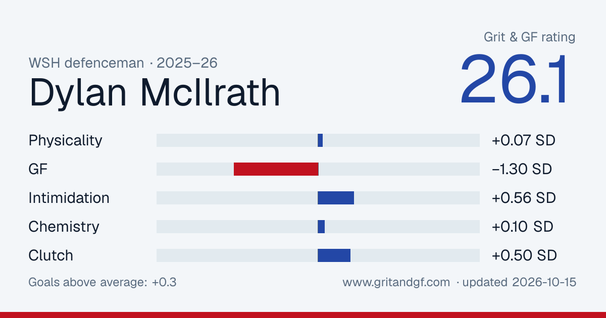 Dylan McIlrath's Grit & GF card
