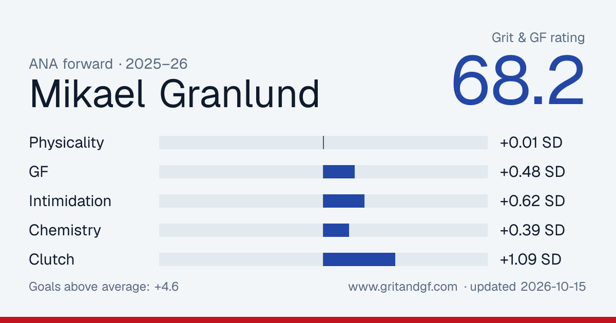 Mikael Granlund's Grit & GF card