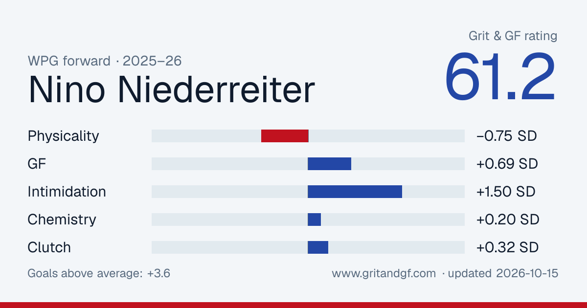 Nino Niederreiter's Grit & GF card