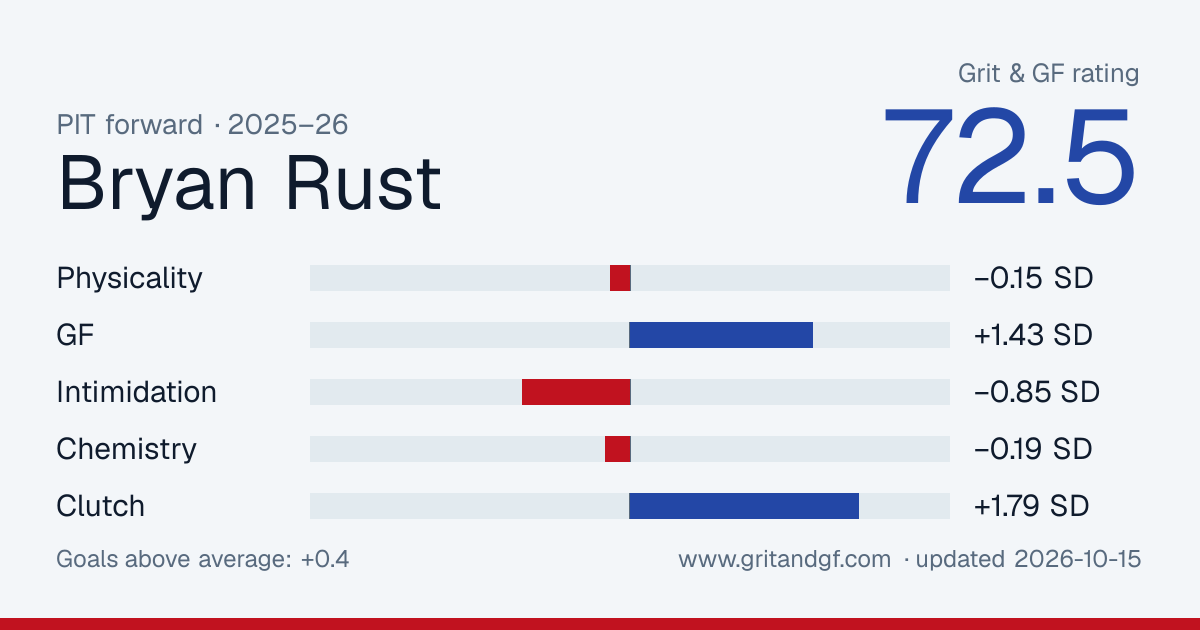 Bryan Rust's Grit & GF card