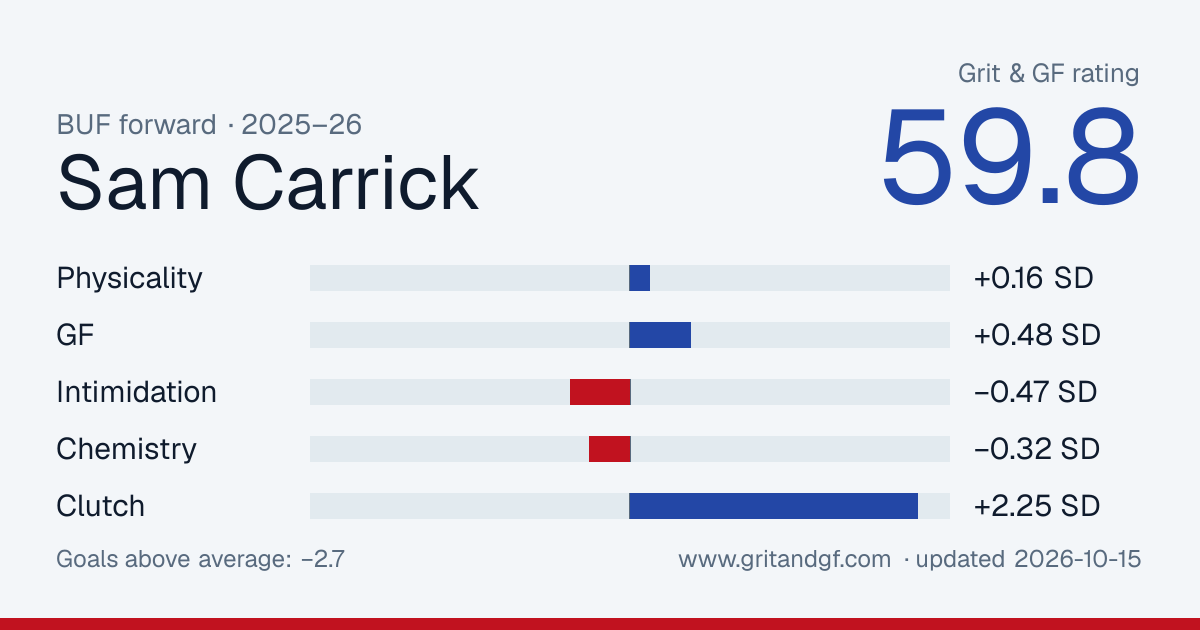 Sam Carrick's Grit & GF card