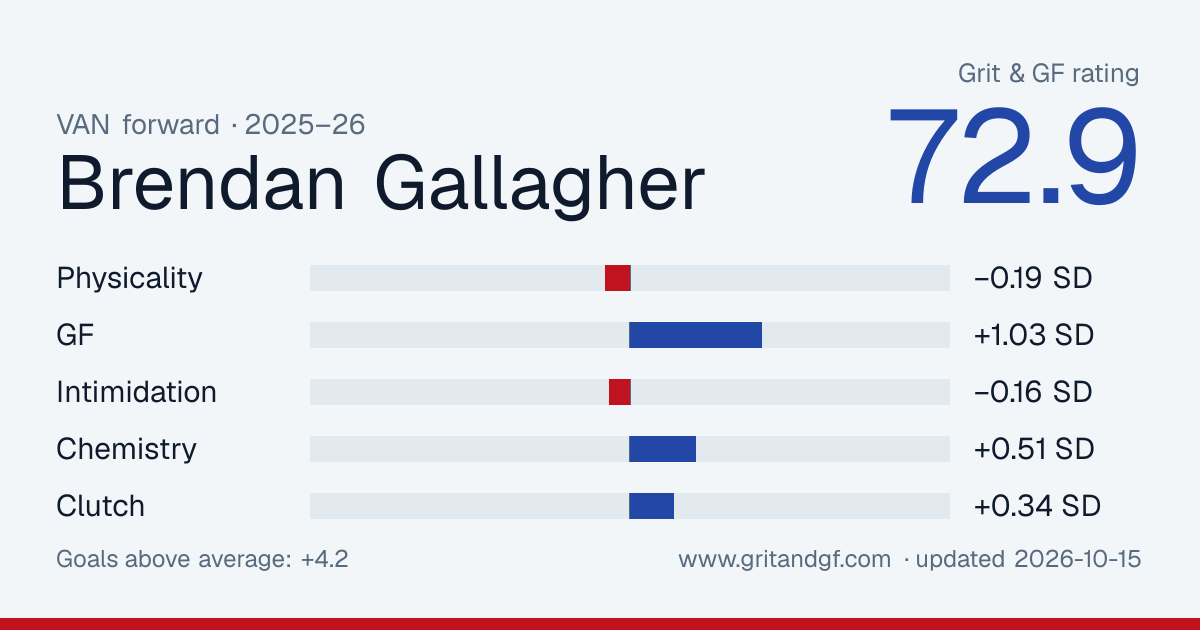 Brendan Gallagher's Grit & GF card