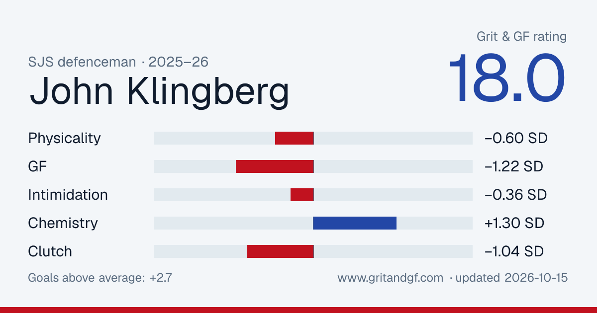 John Klingberg's Grit & GF card
