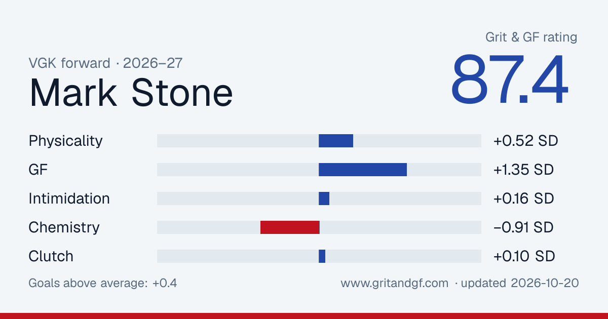 Mark Stone's Grit & GF card