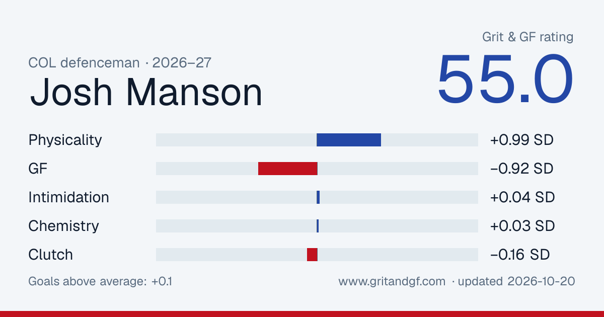 Josh Manson's Grit & GF card