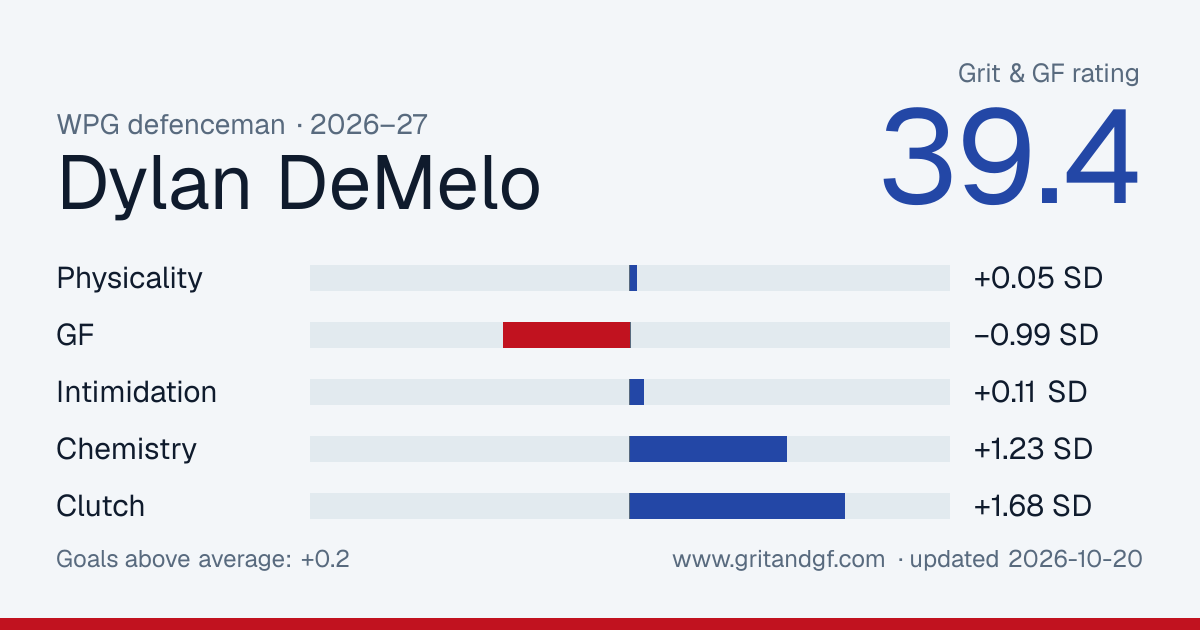 Dylan DeMelo's Grit & GF card