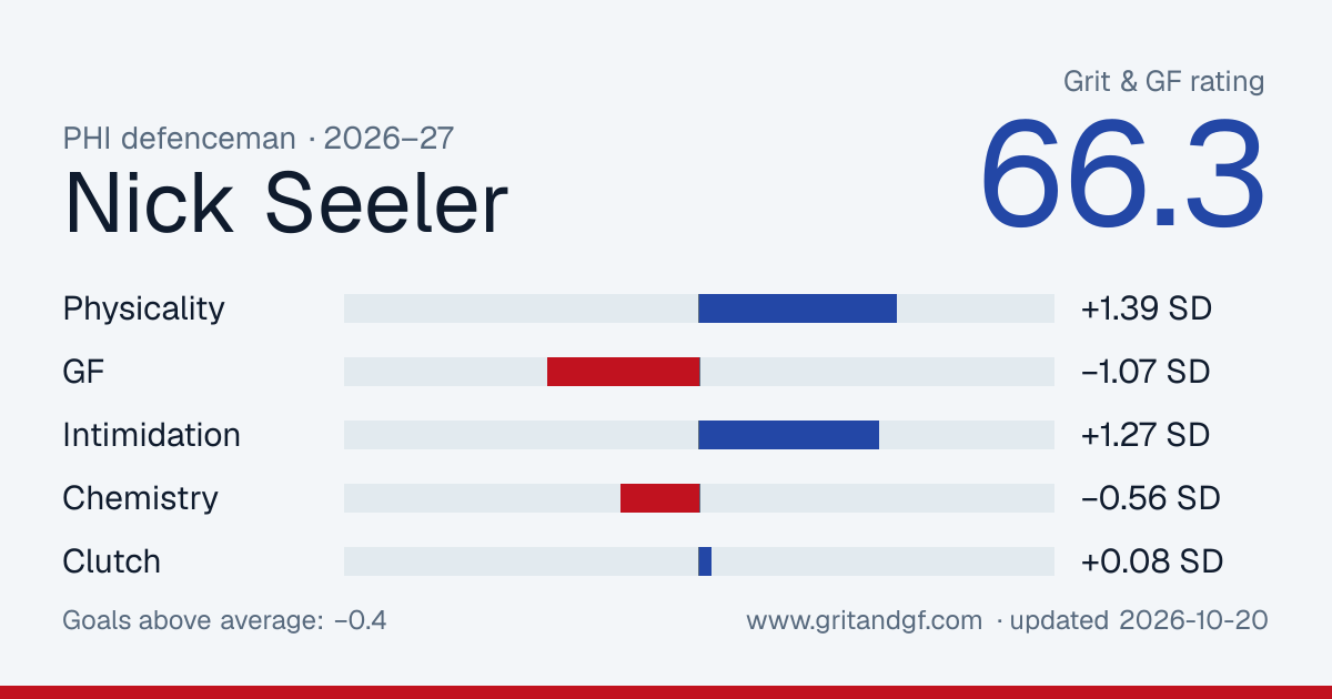 Nick Seeler's Grit & GF card
