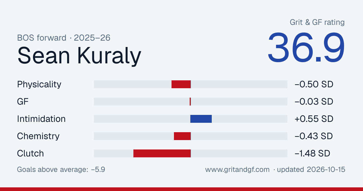 Sean Kuraly's Grit & GF card