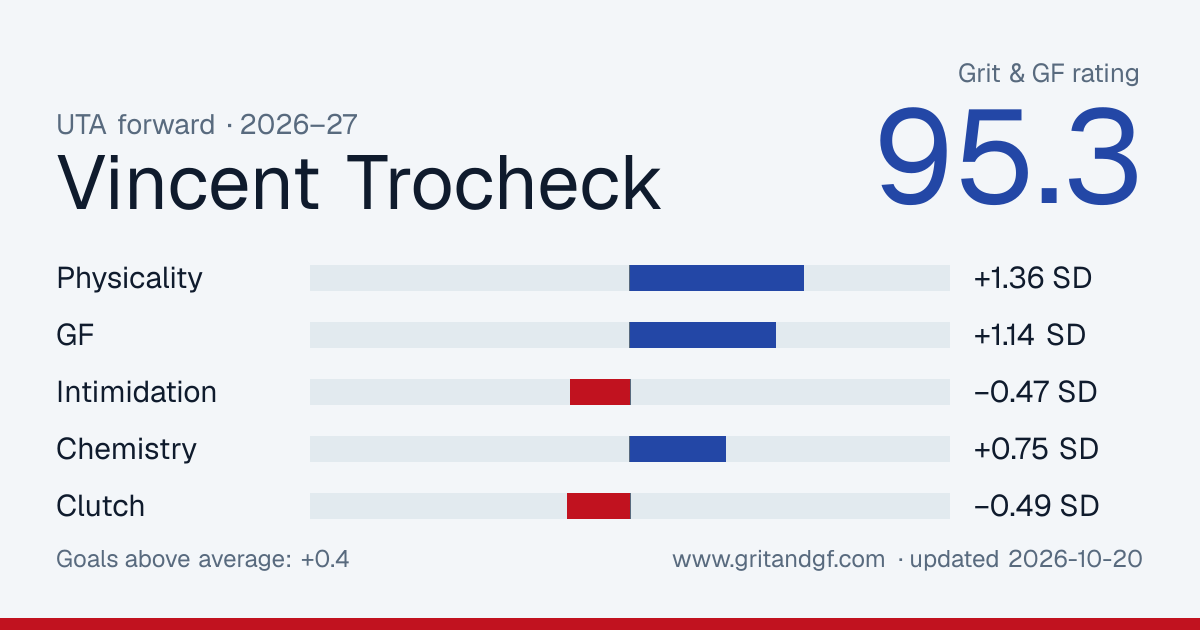 Vincent Trocheck's Grit & GF card