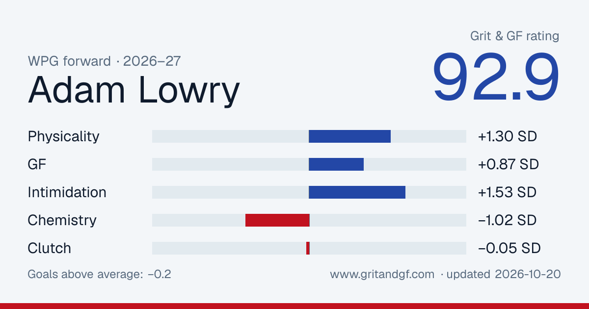 Adam Lowry's Grit & GF card