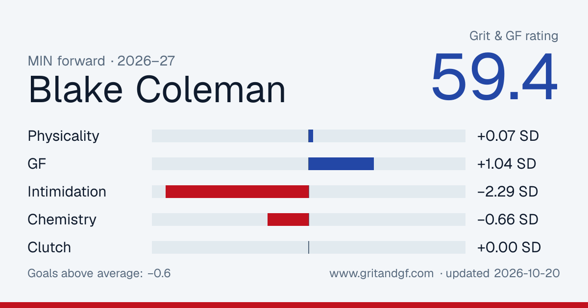 Blake Coleman's Grit & GF card