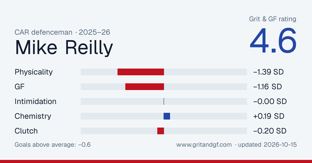 Mike Reilly's Grit & GF card