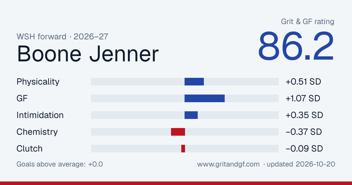 Boone Jenner's Grit & GF card