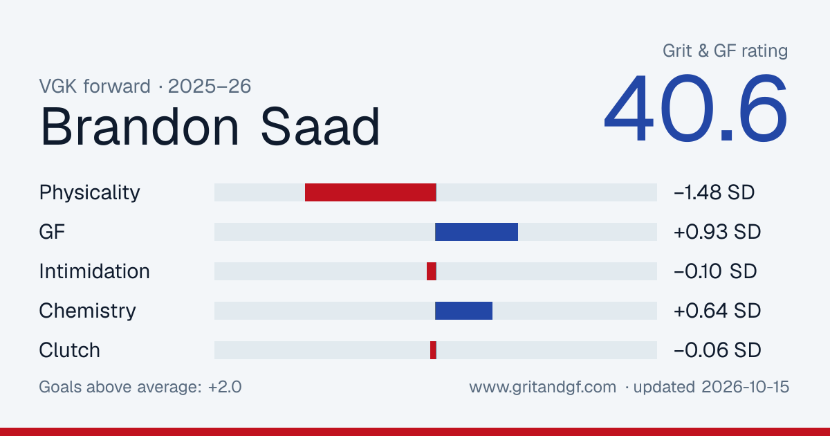 Brandon Saad's Grit & GF card