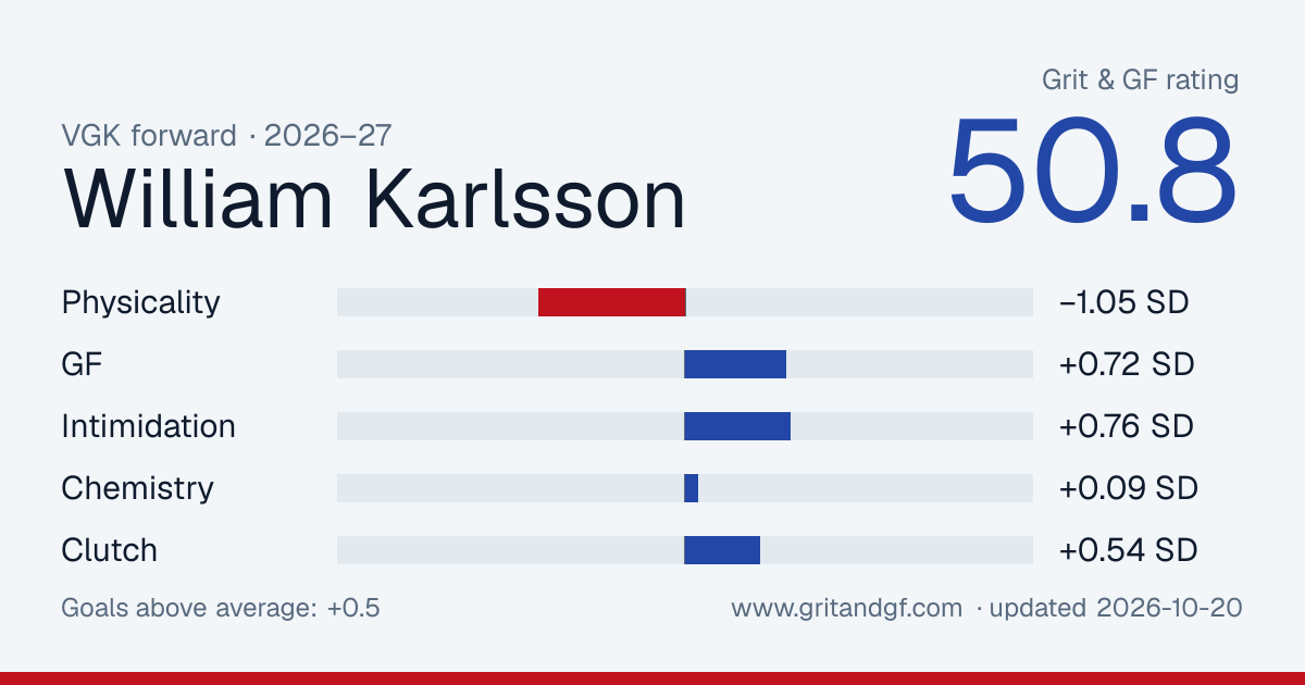 William Karlsson's Grit & GF card