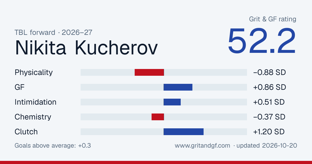 Nikita Kucherov's Grit & GF card