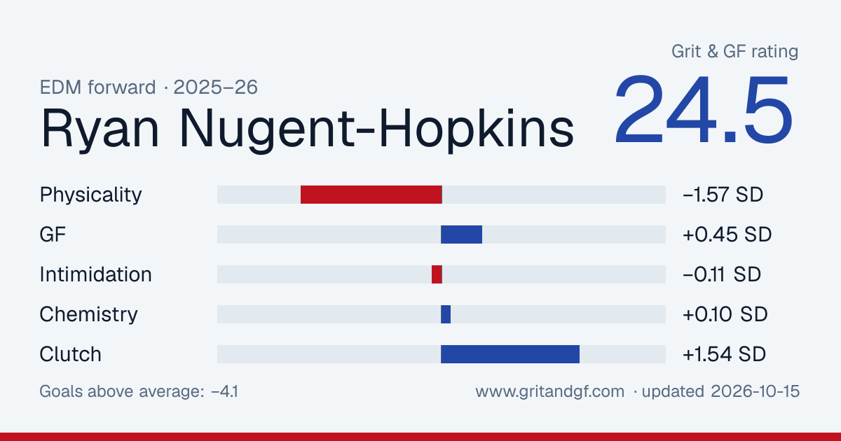 Ryan Nugent-Hopkins's Grit & GF card