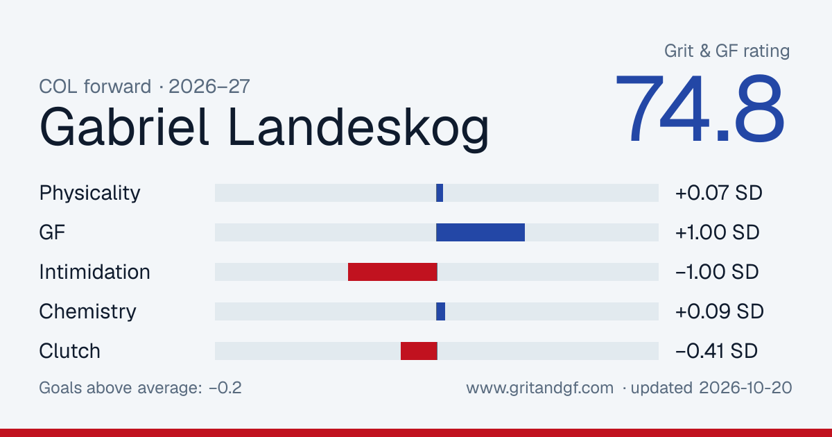 Gabriel Landeskog's Grit & GF card