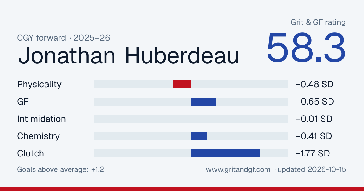 Jonathan Huberdeau's Grit & GF card
