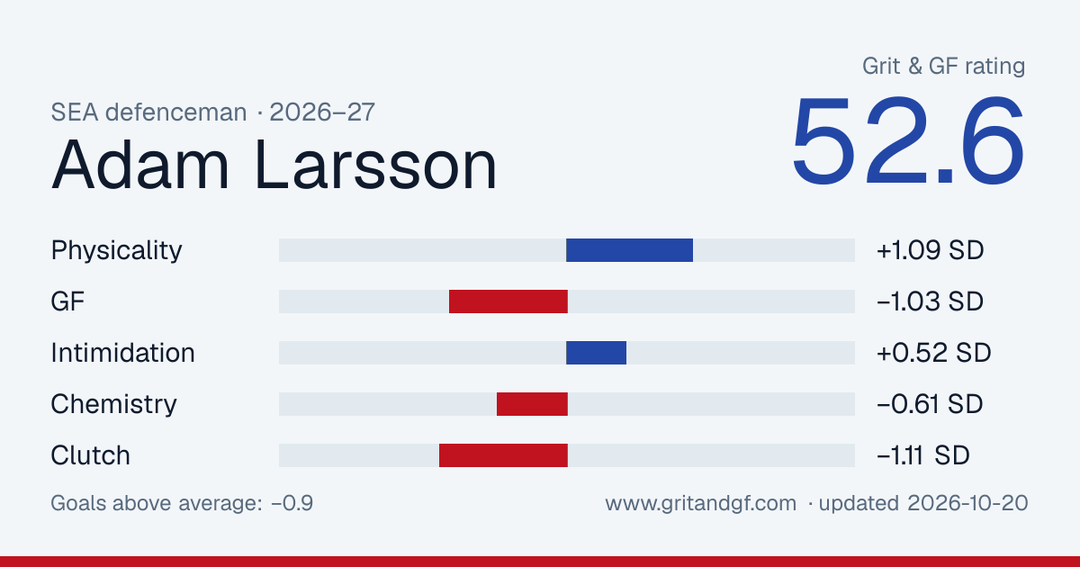Adam Larsson's Grit & GF card