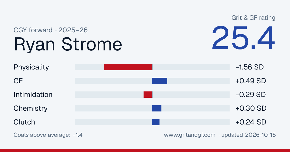 Ryan Strome's Grit & GF card